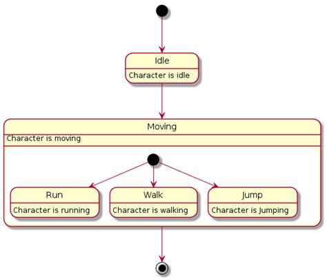 Plantuml State Diagram Uml Diagrams With Plantuml