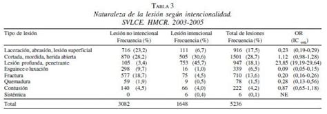 Factores Asociados Con Intencionalidad En Lesiones De Causa Externa