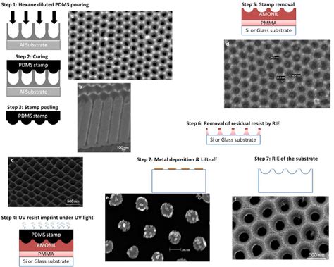 Fig1 Steps Followed During UV NIL PDMS Stamps Fabrication Using AAO