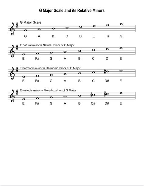 [Solved] Write the following Major and Relative Minor Scales Write a G ...