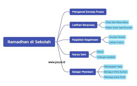 Modul Ajar P5 Paud Tkkb Ramadhan Di Sekolahku Paud Jateng