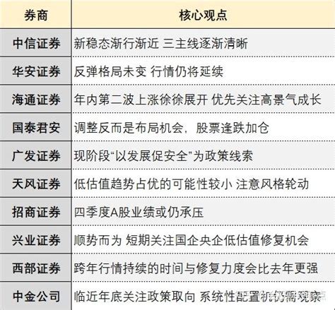 会投资讯汇A股投资主线有哪些十大券商策略来了 知乎