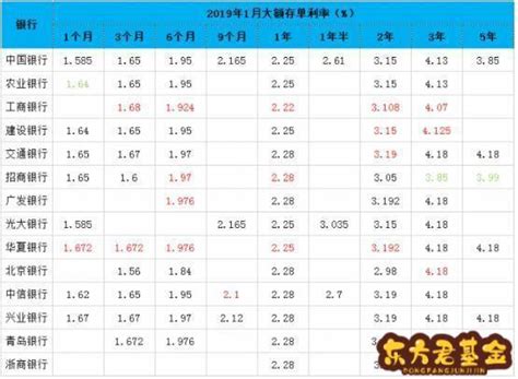 2019年银行存款利率表各大银行利率表2022最新利率 东方君基金网