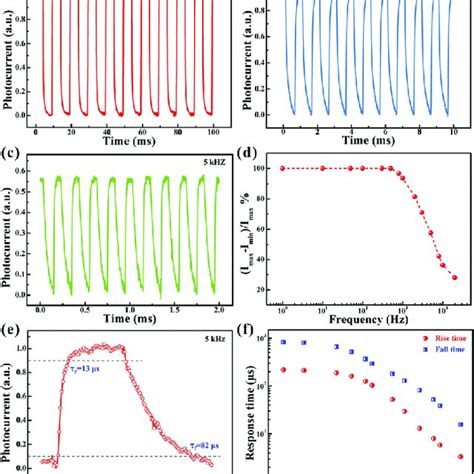 Pdf Self Powered High Performance Photodetector Based On Mos Gaas