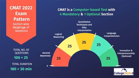 CMAT Exam Pattern 2023 Section Wise Marking Scheme Imp Topics