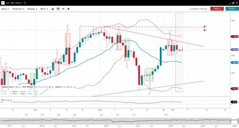 Weekly Technical Analysis Spreadex Trading 05022024