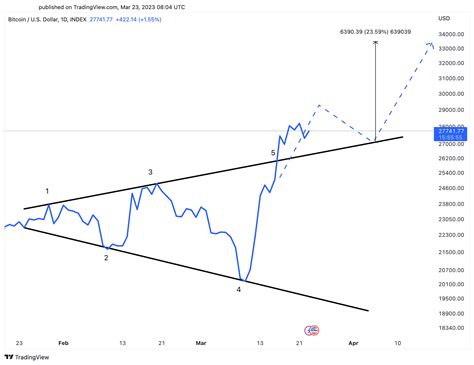 Bitcoin Btc In A Bullish Megaphone Pattern According To Crypto