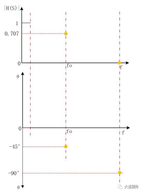详细推导波特图增益和相位曲线 知乎