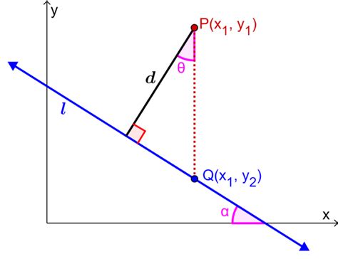 Distancia De Un Punto A Una Recta F Rmulas Y Ejercicios Neurochispas