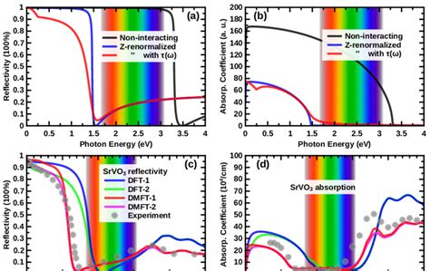 Photon Energy Ev 0 1 2 3 4 5 Download Scientific Diagram