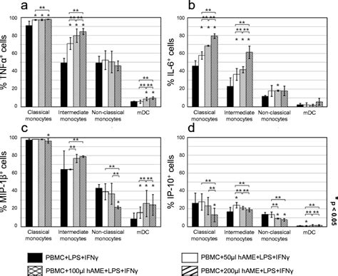 Effect Of Hame On The Frequency Of Tnfα Il 6 Mip 1β And Ip 10 Download Scientific Diagram