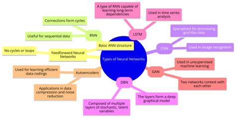 Understanding Neural Networks: The Backbone Of Modern AI