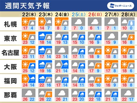 週間天気予報 週末にかけて曇りや雨が続く、気温は平年より高め 3月22日水〜28日火 ウェザーニュース