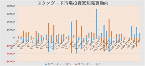 Masa On Twitter これまで堅調地合いが続いてきた🇯🇵スタンダード指数が10日振りに陰線で引けた。しかも売買代金はスタンダード