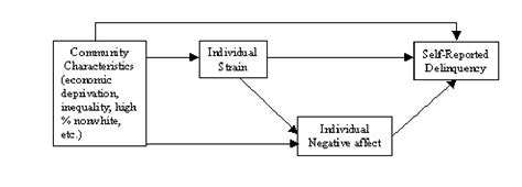 Social Strain Theory