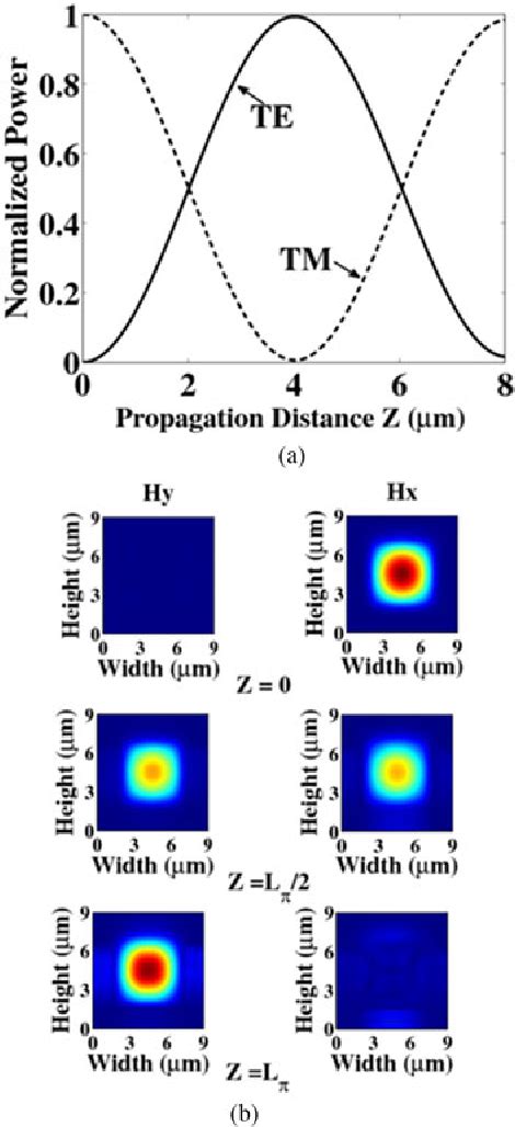 Figure 2 From Ultracompact Polarization Rotator Based On Liquid Crystal