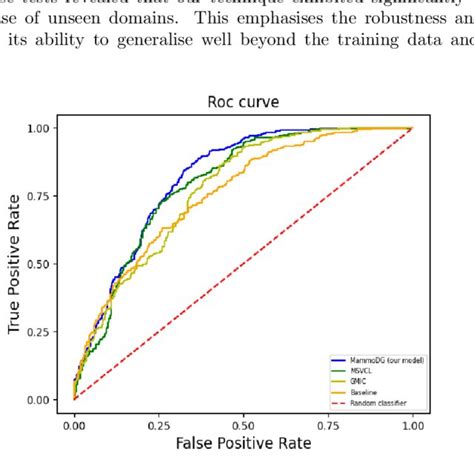 Receiver Operating Characteristic Roc Curves Comparing Our Technique