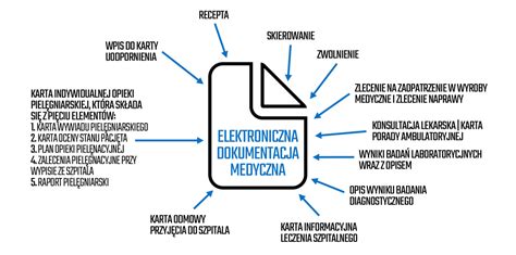 Podsumowanie Zmian W Dokumentacji Medycznej Oraz Edm Wprowadzonych W