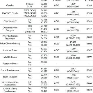 Univariate Analysis For Factors Impacting Progression Free Survival In