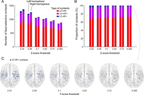 Figures And Data In Low And High Frequency Intracranial Neural Signals