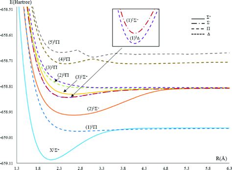 Potential Energy Curves Of The Lowest 1 Σ − 1 Π And 1 Δ