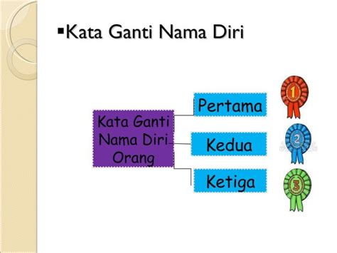 Kata Ganti Nama Diri Powerpoint Ppt