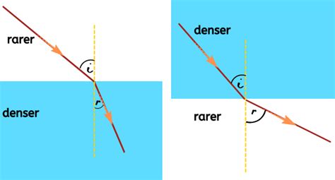 Explained! Refraction of light, How does refraction work with examples