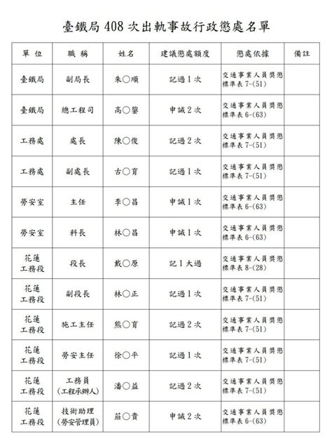 太魯閣出軌懲處名單！ 咎責最高層級僅為「台鐵副局長記過1次」 上報 焦點