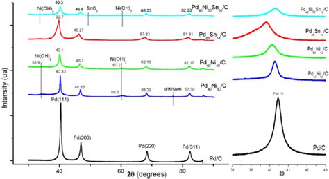 Left Xrd Patterns Of The Prepared Catalysts Right Enlarged Pd