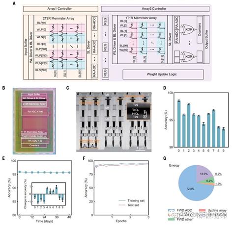 忆阻器最新science：利用完全集成的忆阻器芯片进行边缘学习 知乎