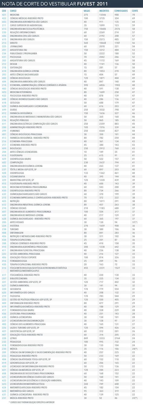 Nota De Corte Arquitetura Fuvest - Como Calcular Nota De Corte Fuvest - Catalog Library
