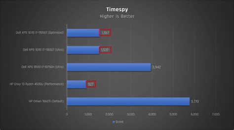 Intel Iris Xe Graphics Benchmarked, Beats Nvidia MX350 In Synthetics But Fails In Gaming FPS ...