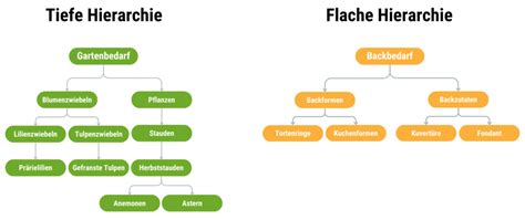 Informationsarchitektur Website Struktur Leicht Gemacht