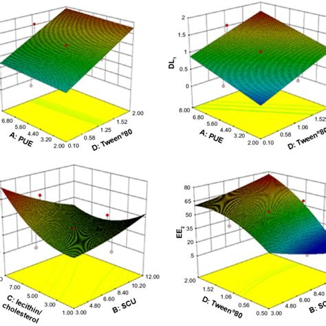 Three Dimensional Response Surface Plots For Ee And Dl Notes A