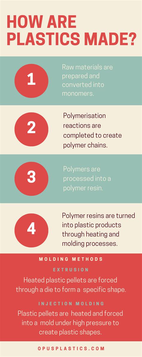 What Is Plastic And How Are Plastics Made Opus Plastics