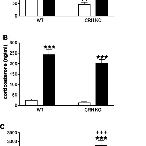 Plasma Acth A Corticosterone B And Il C Levels After