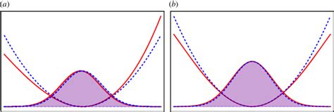 Cubic A And Quartic B Anharmonic Potentials Red Solid Lines