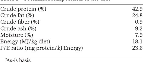 Table 1 From Trypsin Restoration Time In The Pyloric Ceca Of Yellowtail