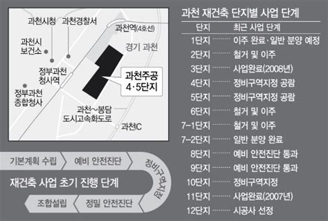 주공 4·5단지 정비구역 지정 임박 과천 재건축 7부 능선 넘었다