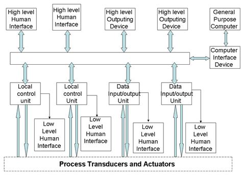 Distributed Control System Architecture Part 2 Instrumentation And