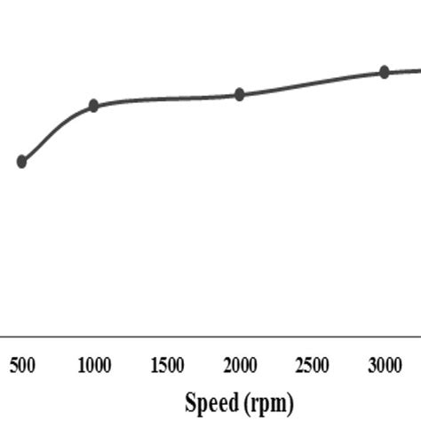 Effect Of Agitation Speed On Adsorption Capacity Download Scientific