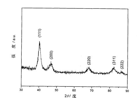 Preparation Of Pd Nano Particle Eureka Patsnap Develop Intelligence