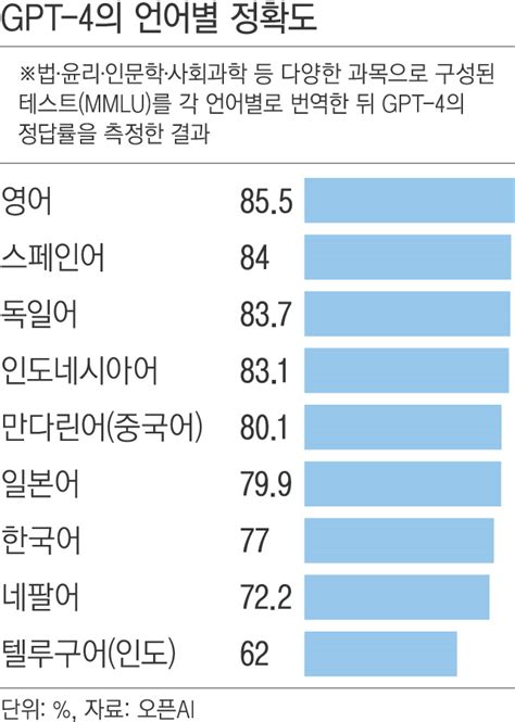 챗GPT 한국어도 잘한다네카오 한국어 특화 AI 어쩌나 네이트 뉴스