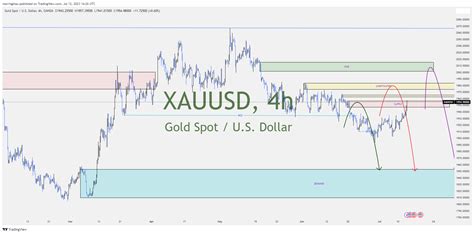 FOREX WATCHLIST WEEK 28, 2023 - AFROSWINGFX