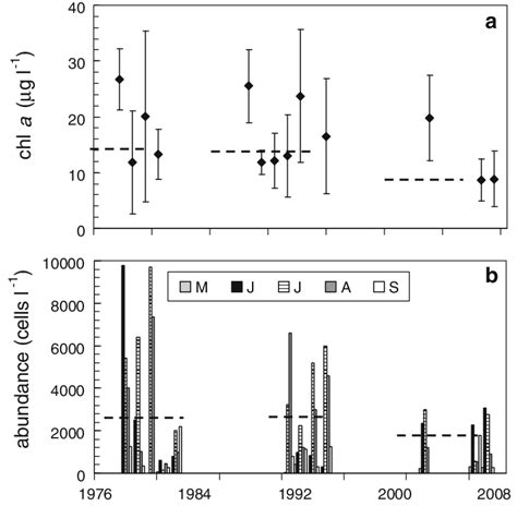 A Mean Annual Values Of Chlorophyll A Concentration Points During The Download Scientific