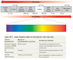 IR Spectroscopy Review