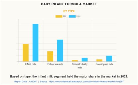 Baby Infant Formula Market Size Share Trends Forecast