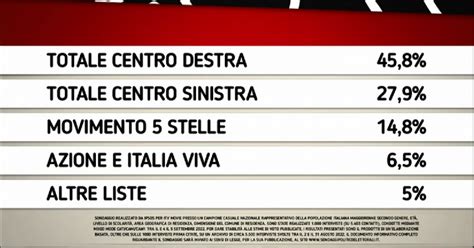 Sondaggio IPSOS 6 settembre FdI sempre più sola in testa Sondaggi