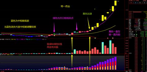 牛股起爆点指标公式，翻倍大牛股起爆指标