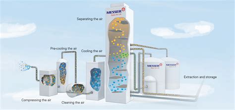 Facts about gases